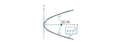 Chapter 2.5, Problem 74E, Normals to a Parabola The graph shows die normal lines from the point (2.0) to the graph of the 