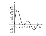 Chapter 3.3, Problem 85E, Motion Along a Line In Exercises 85 and 86, the graph shows the position of a particle moving along 
