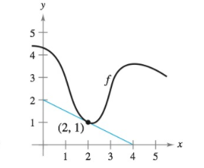 Chapter 3.9, Problem 22E, Using Differentials In Exercises 29 and 30, use differentials and the graph of f to approximate (a) 