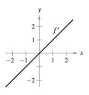 Chapter 4.1, Problem 50E, Sketching a Graph In Exercises 49 and 50, the graph of the derivative of a function is given. Sketch 