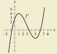 Chapter 4.1, Problem 50E, HOW DO YOU SEE IT? Use the graph of f shown in the figure to answer the following. (a) Approximate 