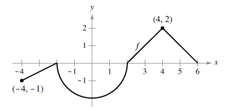 Chapter 4.3, Problem 47E, Think About It The graph of f consists of line segments and a semicircle, as shown in the figure. 
