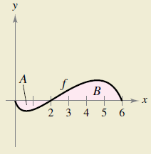 Chapter 4.4, Problem 62E, HOW DO YOU SEE IT? The graph of f is shown in the figure. The shaded region A has an area of 1.5, 