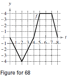Chapter 4.4, Problem 68E, Analyzing a Function Let g(x)=0xf(t)dt where f is the function whose graph is shown in the figure. 