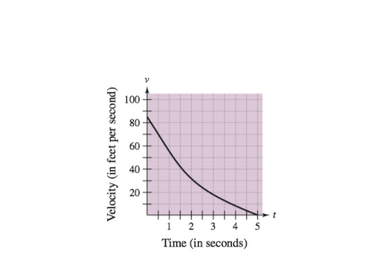 Chapter 4.4, Problem 92E, Velocity The graph shows the velocity, in feet per second, of a decelerating car after the driver 