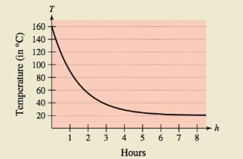 Chapter 5.1, Problem 98E, HOW DO YOU SEE IT? The graph shows the temperature T (in degrees Celsius) of an object h hours after 