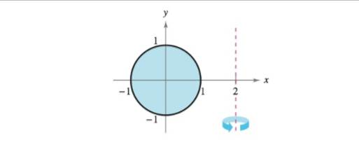 Volume Of A Torus A Torus Is Formed By Revolving The Region Bounded By The Circle X 2 Y 2 1 About The Line X 2 See Figure Find