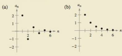Chapter 9.1, Problem 72E, HOW DO YOU SEE IT? The graph, of two sequences are shown in the figures. Which graph represents the 