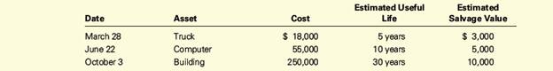 Chapter 4, Problem 4.27.2MCE, Depreciation Expense During 2017, Carter Company acquired three assets with the following costs, 