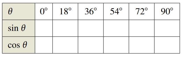 Chapter 1.3, Problem 84E, Think About It Complete the table. (a) Discuss the behavior of the sine function for 090. (b) 