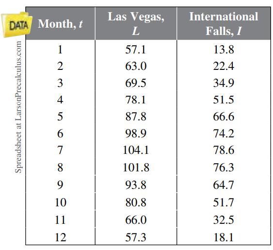 Chapter 1.5, Problem 84E, Meteorology The table shows the maximum daily high temperatures (in degrees Fahrenheit) in LasVegas. 