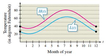 Chapter 1.6, Problem 83E, Meteorology The normal monthly high temperatures H (in degrees Fahrenheit) in Erie, Pennsylvania, 