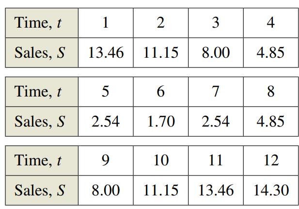 Chapter 1.8, Problem 57E, Sales The table shows the average sales S (in millions of dollars) of an outerwear manufacturer for 