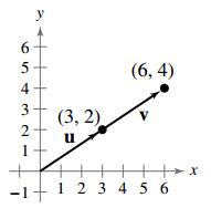 Chapter 3.4, Problem 61E, Finding the Projection of u onto v In Exercises 6164, use the graph to find the projection of u onto 