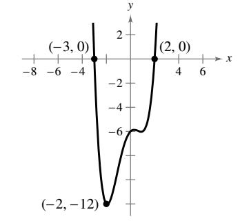 Chapter 4.2, Problem 75E, Writing an Equation The graph of a fourth-degree polynomial function y=fx is shown. The equation has 