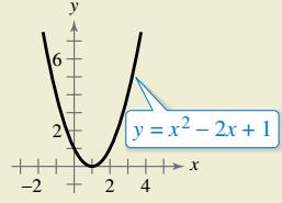 Chapter 4.2, Problem 86E, HOW DO YOU SEE IT? In parts (a)-(c) use the graph to determine whether the discriminant of the given , example  2