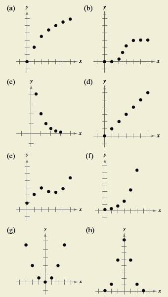 Chapter 5.5, Problem 66E, HOW DO YOU SEE IT? Identify each model as exponential growth, exponential decay, Gaussian, linear, 