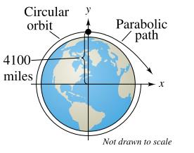 Chapter 6.2, Problem 73E, Satellite Orbit A satellite in a 100-mile-high circular orbit around Earth has a velocity of 
