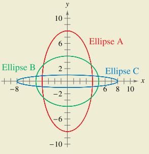 Chapter 6.3, Problem 68E, HOW DO YOU SEE IT? Without performing any calculations, order the eccentricities of the ellipses 