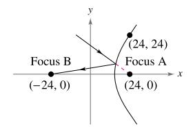 Chapter 6.4, Problem 54E, Hyperbolic Mirror A hyperbolic mirror (used in some telescopes) has the property that a light ray 