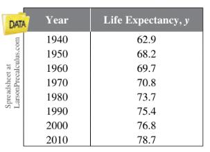 Chapter P.3, Problem 96E, Population Statistics The table shows the life expectancies of a child (at birth) in the United 