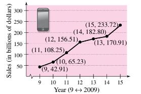 Chapter P.4, Problem 88E, Sales The graph shows the sales (in billions of dollars) for Apple Inc. in the years 2009 through 