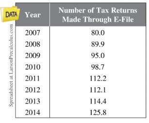 Chapter P.5, Problem 72E, E-Filing The table shows the numbers of tax returns (in millions) made through e-file from 2007 , example  1