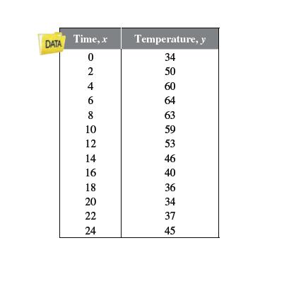 Chapter P.6, Problem 90E, Temperature The table shows the temperatures y (in degrees Fahrenheit) in a city over a 24-hour 