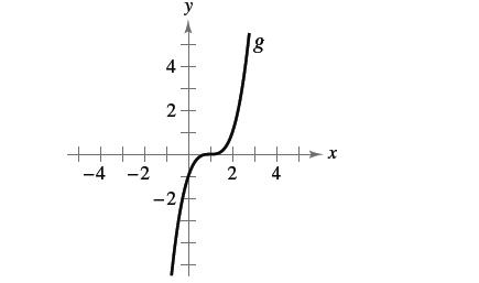 Chapter P.8, Problem 69E, Error Analysis Describe the error. The graph of g is a right shift of one unit of the graph of , example  1