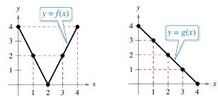 Chapter P.9, Problem 47E, Evaluating Combinations of Functions In Exercises 45-48, use the graphs of f and g to evaluate the 