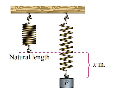 Chapter 1, Problem 20RE, Physics The force F (in pounds) required to stretch a spring x inches from its natural length (see , example  1