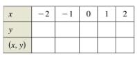 Chapter 1.1, Problem 18E, Sketching the Graph of an Equation In Exercises 15-18, complete the table. Use the resulting 