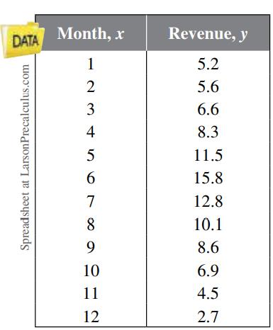 Chapter 2.4, Problem 44E, Revenue The table shows the monthly revenue y (in thousands of dollars) of a landscaping business 