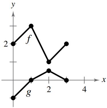 Chapter 2.6, Problem 3E, Graphing the Sum of Two Functions In Exercises 3 and 4, use the graphs of f and g to graph hx=f+gx. 