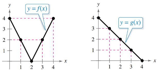 Chapter 2.6, Problem 47E, Evaluating Combinations of Functions In Exercises 45-48, use the graphs of f and g to evaluate the 