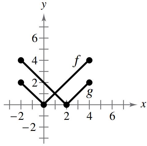 Chapter 2.6, Problem 4E, Graphing the Sum of Two Functions In Exercises 3 and 4, use the graphs of f and g to graph hx=f+gx. 