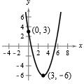 Chapter 3, Problem 3T, Write the standard form of the equation of the parabola shown at the left. 