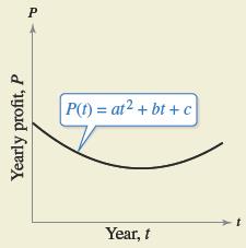Chapter 3.1, Problem 80E, The graph shows a quadratic function of the form P(t)=at2+bt+c which represents the yearly profit 