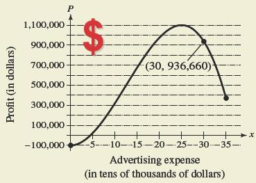 Chapter 3.3, Problem 90E, HOW DO YOU SEE IT? The graph below shows a company’s estimated profits for different advertising 