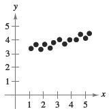 Chapter 3.5, Problem 11E, Sketching a Line In Exercises 11-16, sketch the line that you think best approximates the data in 