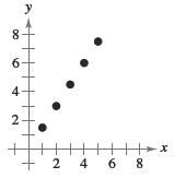 Chapter 3.5, Problem 34E, Think About It In Exercises 33 and 34, use the graph to determine whether y varies directly as some 