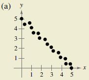 Chapter 3.5, Problem 78E, HOW DO YOU SEE IT? Discuss how well a linear model approximates the data shown in each scatter plot. , example  1