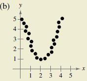 Chapter 3.5, Problem 78E, HOW DO YOU SEE IT? Discuss how well a linear model approximates the data shown in each scatter plot. , example  2
