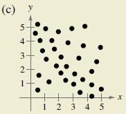Chapter 3.5, Problem 78E, HOW DO YOU SEE IT? Discuss how well a linear model approximates the data shown in each scatter plot. , example  3