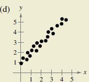 Chapter 3.5, Problem 78E, HOW DO YOU SEE IT? Discuss how well a linear model approximates the data shown in each scatter plot. , example  4