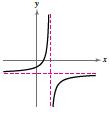 Chapter 4, Problem 1PS, Match the graph of the rational function f(x)=ax+bcx+d with the given conditions. (a) (b) (c) (d) , example  1