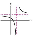 Chapter 4, Problem 1PS, Match the graph of the rational function f(x)=ax+bcx+d with the given conditions. (a) (b) (c) (d) , example  4