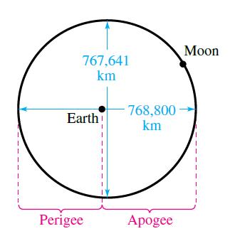 Chapter 4, Problem 21T, The moon orbits Earth in an elliptical path with the center of Earth at one focus, as shown in the 