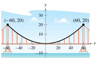Chapter 4, Problem 50RE, Suspension Bridge Each cable of a suspension bridge is suspended (in the shape of a parabola) 