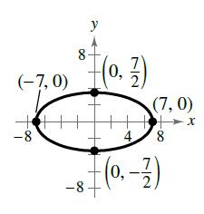 Chapter 4, Problem 52RE, Finding the Standard Equation of an Ellipse In Exercises 51-56, find the standard form of the 